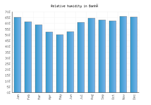 Banhā relative humidity averages