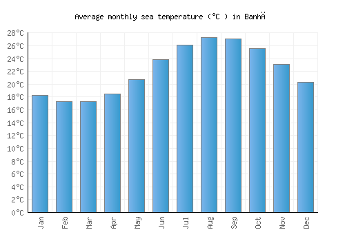 Banhā average sea temperature chart (Celsius)