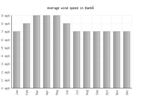 Banhā average winspeed by month (mph)