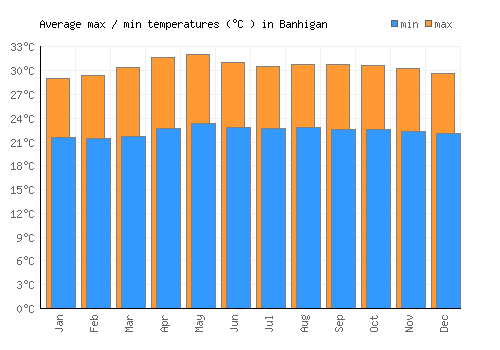 Banhigan average minimum / maximum temperatures (Celsius)