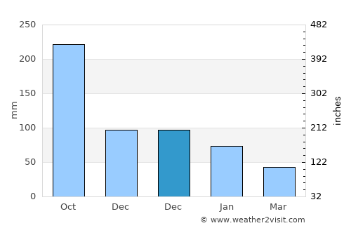 Banhigan average rain in December