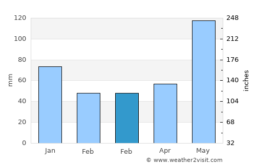 Banhigan average rain in February