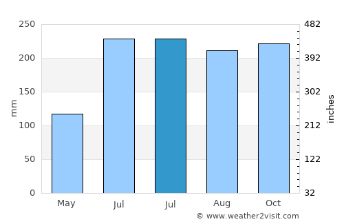 Banhigan average rain in July