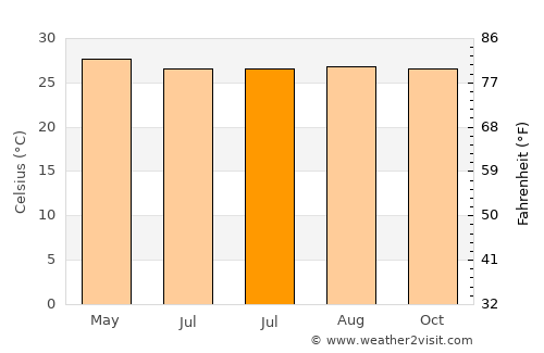 Banhigan average temperature in July