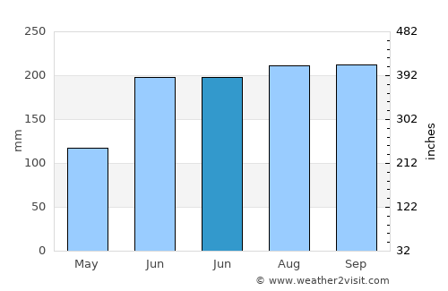 Banhigan average rain in June