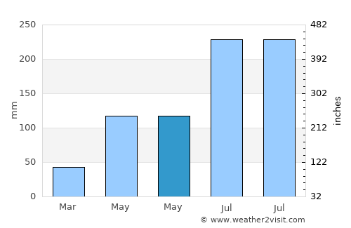 Banhigan average rain in May