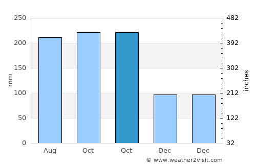 Banhigan average rain in October