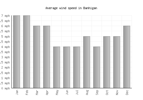 Banhigan average winspeed by month (mph)