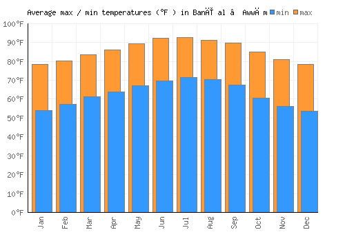 Banī al ‘Awwām average minimum / maximum temperatures (Fahrenheit)