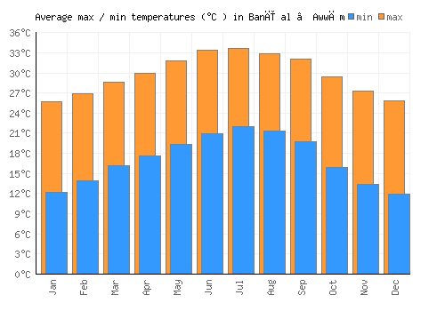 Banī al ‘Awwām average minimum / maximum temperatures (Celsius)