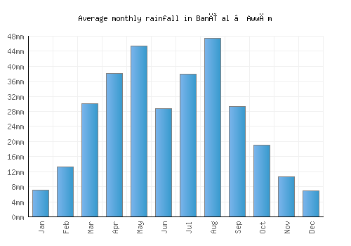 Banī al ‘Awwām monthly rainfall chart (mm)