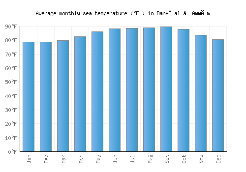 Banī al ‘Awwām average sea temperature chart (Fahrenheit)
