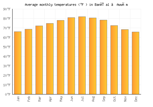 Banī al ‘Awwām average temperature chart (Fahrenheit)