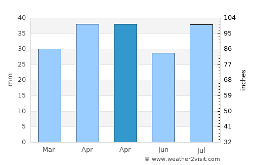 Banī al ‘Awwām average rain in April