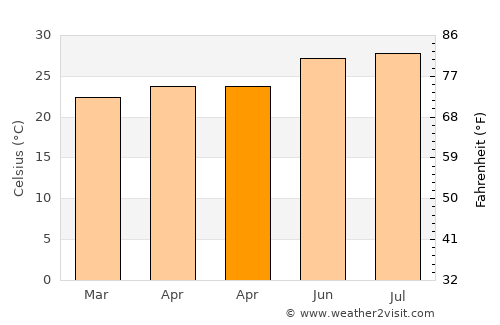 Banī al ‘Awwām average temperature in April