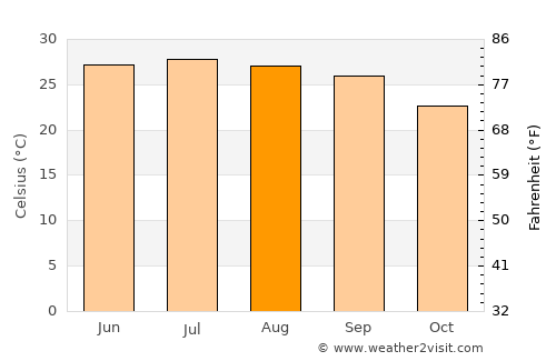 Banī al ‘Awwām average temperature in August