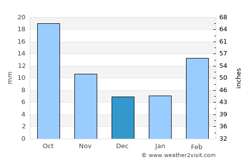 Banī al ‘Awwām average rain in December