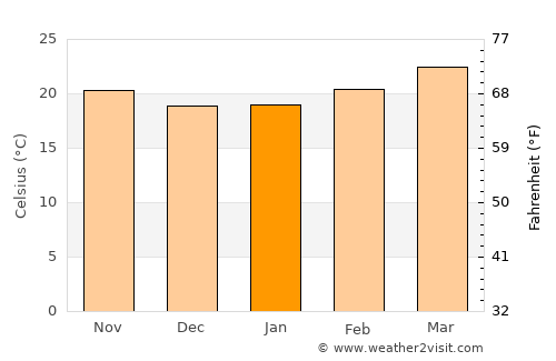 Banī al ‘Awwām average temperature in January