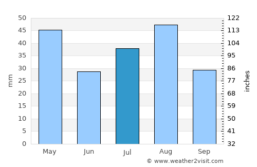 Banī al ‘Awwām average rain in July