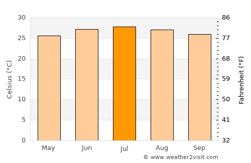 Banī al ‘Awwām average temperature in July