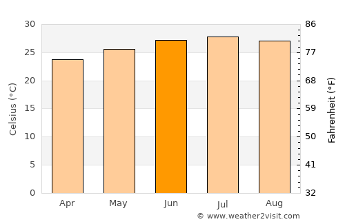 Banī al ‘Awwām average temperature in June