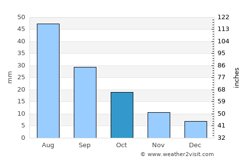 Banī al ‘Awwām average rain in October