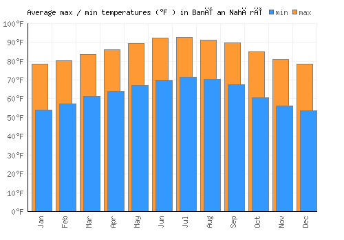 Banī an Nahārī average minimum / maximum temperatures (Fahrenheit)