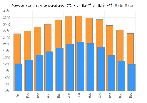 Banī an Nahārī average minimum / maximum temperatures (Celsius)
