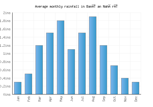 Banī an Nahārī monthly rainfall chart (inches)