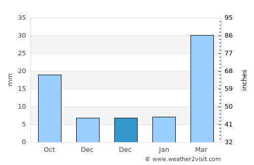 Banī an Nahārī average rain in December