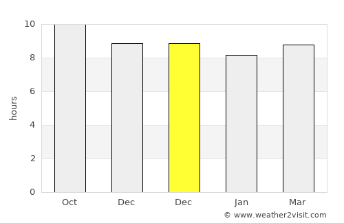 Banī an Nahārī average rain in December