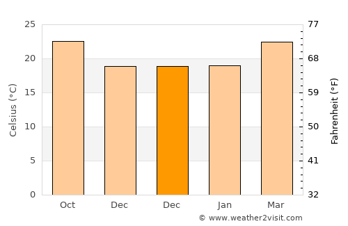 Banī an Nahārī average temperature in December