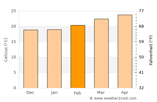 Banī an Nahārī average temperature in February
