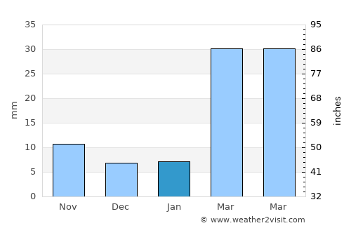 Banī an Nahārī average rain in January