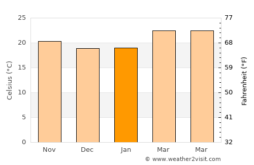 Banī an Nahārī average temperature in January
