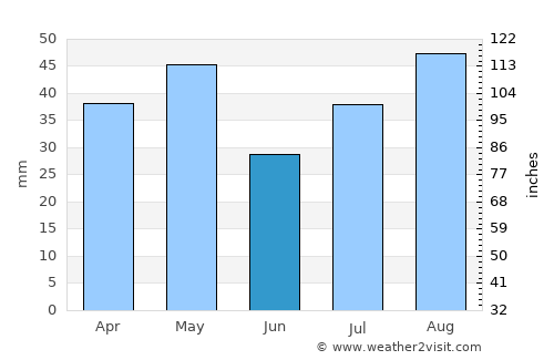 Banī an Nahārī average rain in June