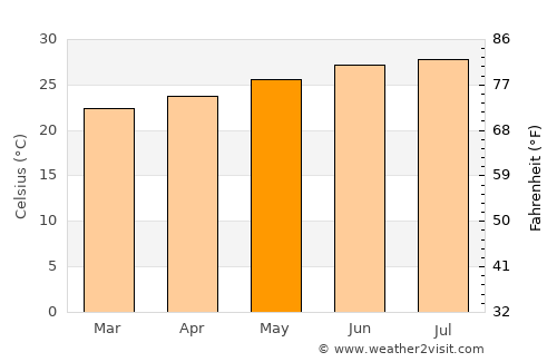 Banī an Nahārī average temperature in May