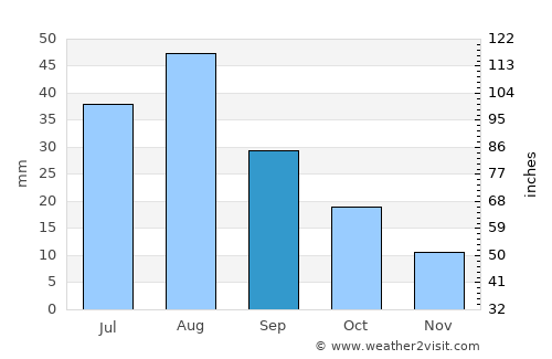 Banī an Nahārī average rain in September