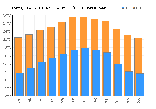 Banī Bakr average minimum / maximum temperatures (Celsius)