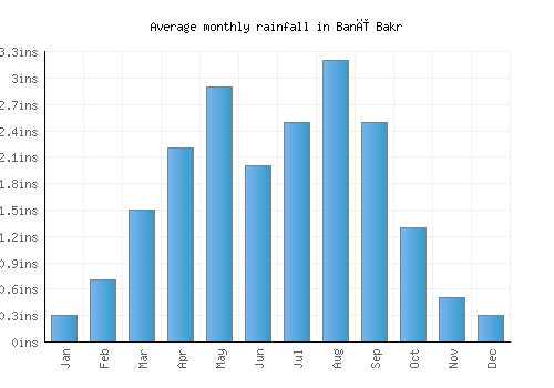 Banī Bakr monthly rainfall chart (inches)