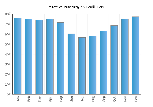 Banī Bakr relative humidity averages