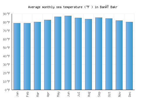 Banī Bakr average sea temperature chart (Fahrenheit)