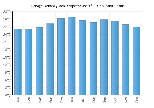 Banī Bakr average sea temperature chart (Celsius)