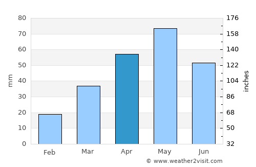 Banī Bakr average rain in April