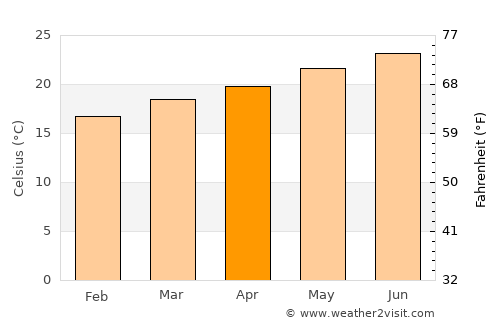 Banī Bakr average temperature in April