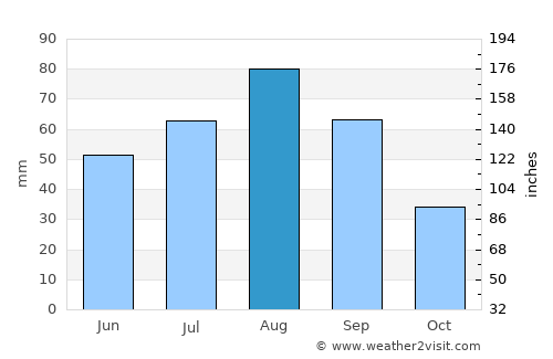 Banī Bakr average rain in August