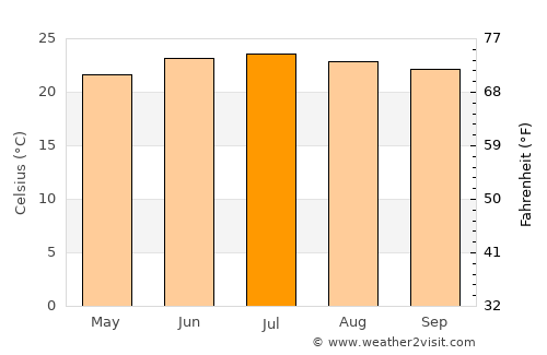 Banī Bakr average temperature in July