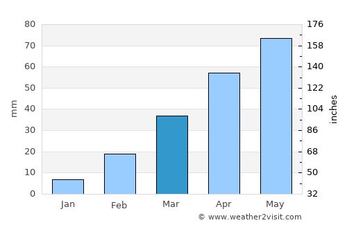 Banī Bakr average rain in March
