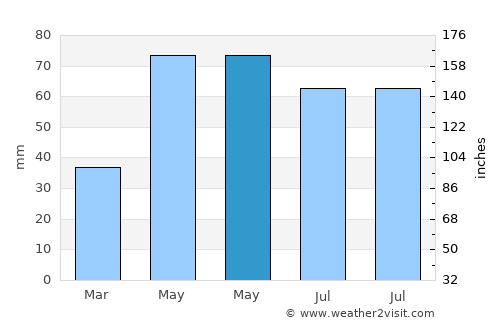 Banī Bakr average rain in May