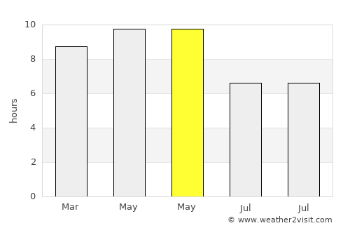 Banī Bakr average rain in May